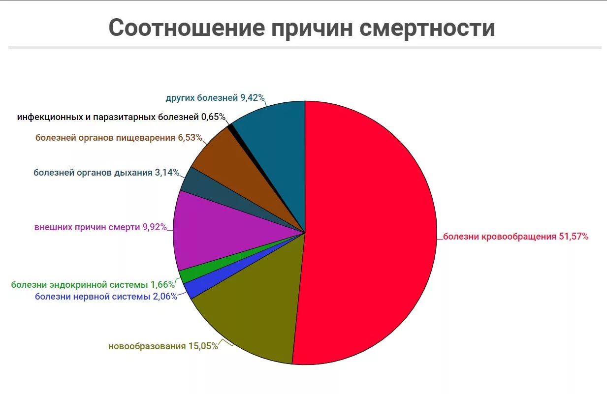 «Изображение к посту “Статистика смертности”»