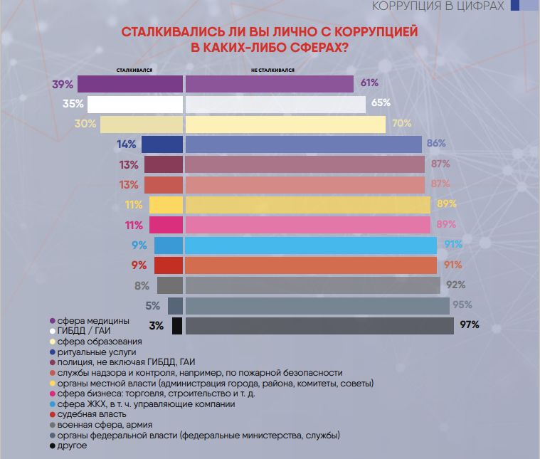 «Изображение к посту “Коррупция в цифрах ”»