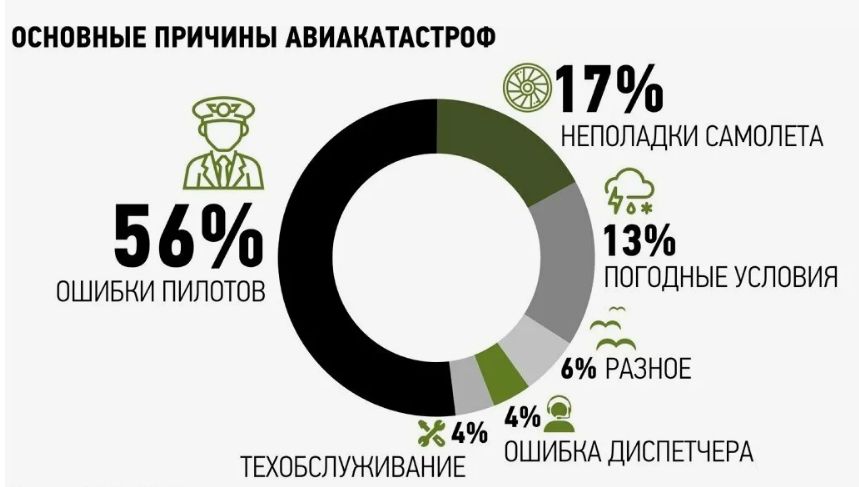 «Изображение к посту “Статистика безопасности авиаперевозок”»