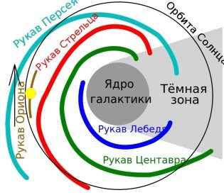 Схема Галактика Млечный Путь.