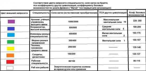 Таблица категорий магов
