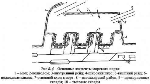 Порт