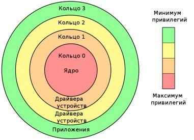 Ring 3